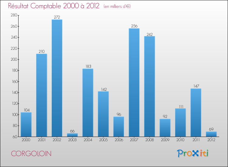 Evolution du résultat comptable pour la commune de CORGOLOIN de 2000 à 2012 Evolution du résultat comptable pour CORGOLOIN de 2000 à 2012