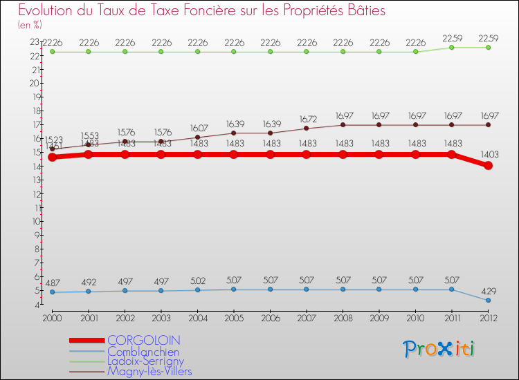 Evolution du taux de la taxe foncière sur le bati pour CORGOLOIN et les communes proches de 2000 à 2012 Comparaison des taux de taxe foncière sur le bati pour CORGOLOIN et les communes voisines de 2000 à 2012