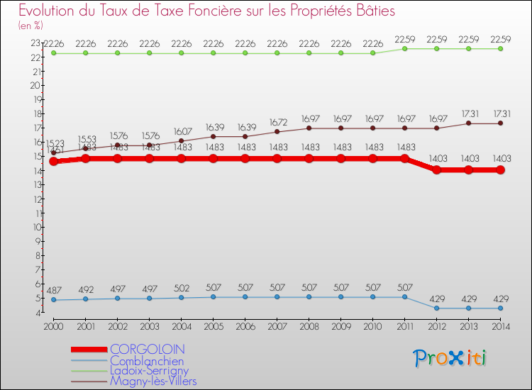 Evolution du taux de la taxe foncière sur le bati pour CORGOLOIN et les communes proches de 2000 à 2014 Comparaison des taux de taxe foncière sur le bati pour CORGOLOIN et les communes voisines de 2000 à 2014