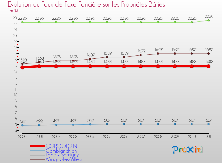 Evolution du taux de la taxe foncière sur le bati pour CORGOLOIN et les communes proches Comparaison des taux de taxe foncière sur le bati pour CORGOLOIN et les communes voisines