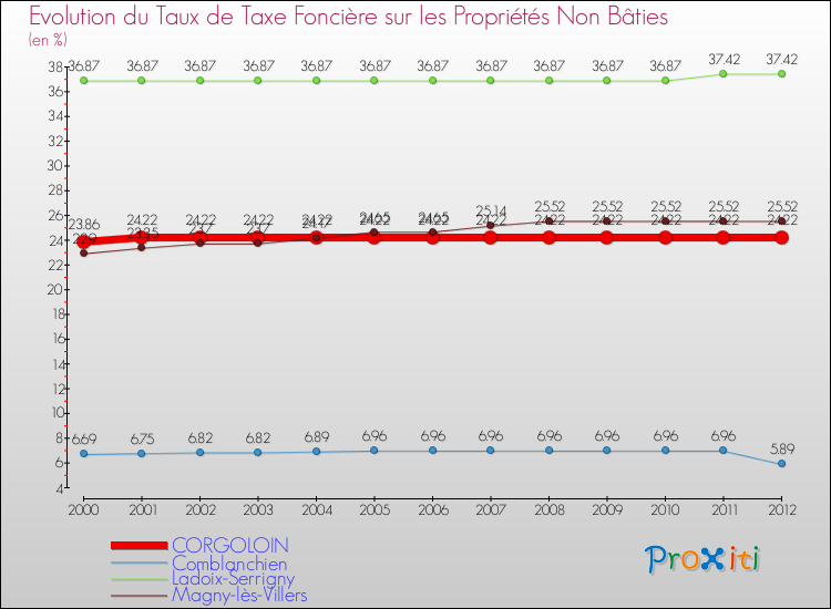 Evolution du taux de la taxe foncière sur les immeubles et terrains non batis pour CORGOLOIN et les communes proches de 2000 à 2012 Comparaison des taux de la taxe foncière sur les immeubles et terrains non batis pour CORGOLOIN et les communes voisines de 2000 à 2012