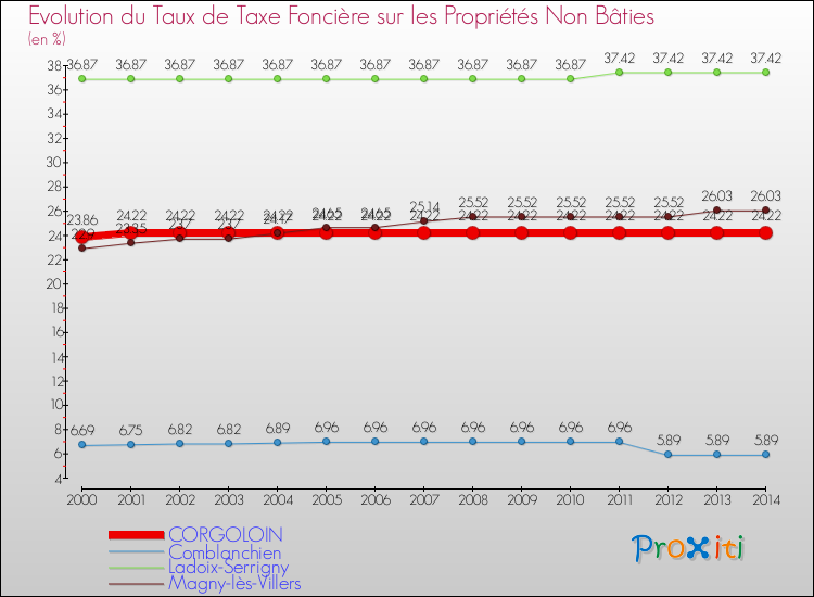 Evolution du taux de la taxe foncière sur les immeubles et terrains non batis pour CORGOLOIN et les communes proches de 2000 à 2014 Comparaison des taux de la taxe foncière sur les immeubles et terrains non batis pour CORGOLOIN et les communes voisines de 2000 à 2014