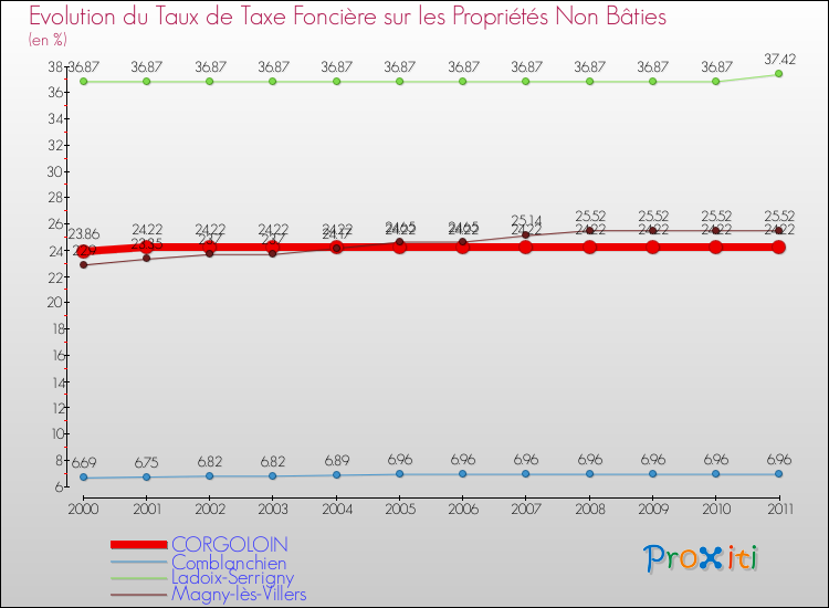 Evolution du taux de la taxe foncière sur les immeubles et terrains non batis pour CORGOLOIN et les communes proches Comparaison des taux de la taxe foncière sur les immeubles et terrains non batis pour CORGOLOIN et les communes voisines