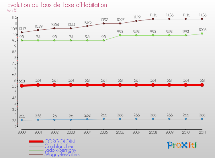 Evolution du taux de la taxe d'habitation pour CORGOLOIN et les communes proches Comparaison des taux de la taxe d'habitation pour CORGOLOIN et les communes voisines