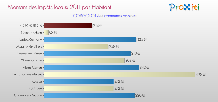 Montant des impôts locaux par Habitant pour CORGOLOIN et les communes proches Comparaison des impôts locaux par habitant pour CORGOLOIN et les communes voisines