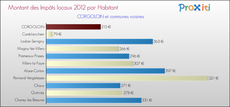 Montant des impôts locaux par Habitant pour CORGOLOIN et les communes proches Comparaison des impôts locaux par habitant pour CORGOLOIN et les communes voisines