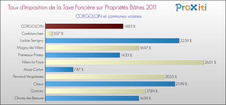 Taux d'imposition de la taxe foncière sur le bati 2011 pour CORGOLOIN et les communes proches Comparaison des taux d'imposition de la taxe foncière sur le bati 2011 pour CORGOLOIN et les communes voisines