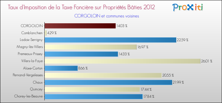Taux d'imposition de la taxe foncière sur le bati 2012 pour CORGOLOIN et les communes proches Comparaison des taux d'imposition de la taxe foncière sur le bati 2012 pour CORGOLOIN et les communes voisines