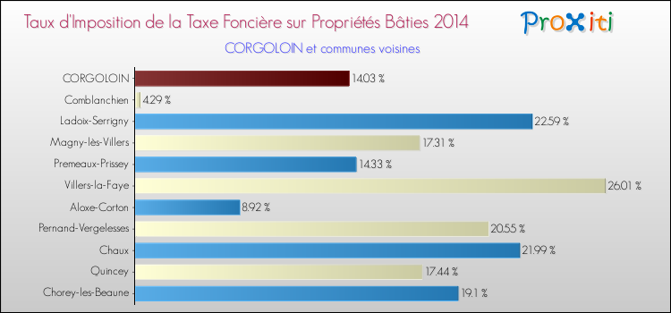 Taux d'imposition de la taxe foncière sur le bati 2014 pour CORGOLOIN et les communes proches Comparaison des taux d'imposition de la taxe foncière sur le bati 2014 pour CORGOLOIN et les communes voisines