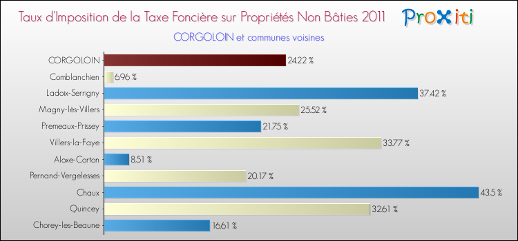 Taux d'imposition de la taxe foncière sur les immeubles et terrains non batis 2011 pour CORGOLOIN et les communes proches Comparaison des taux d'imposition de la taxe foncière sur les immeubles et terrains non batis 2011 pour CORGOLOIN et les communes voisines