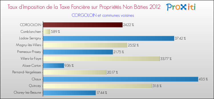 Taux d'imposition de la taxe foncière sur les immeubles et terrains non batis 2012 pour CORGOLOIN et les communes proches Comparaison des taux d'imposition de la taxe foncière sur les immeubles et terrains non batis 2012 pour CORGOLOIN et les communes voisines