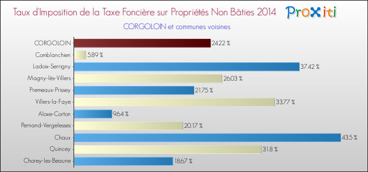Taux d'imposition de la taxe foncière sur les immeubles et terrains non batis 2014 pour CORGOLOIN et les communes proches Comparaison des taux d'imposition de la taxe foncière sur les immeubles et terrains non batis 2014 pour CORGOLOIN et les communes voisines