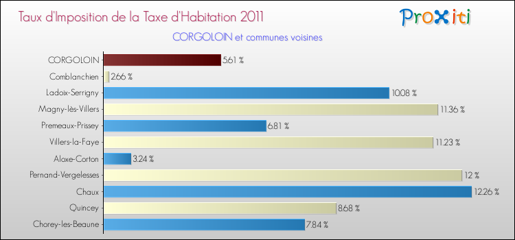 Taux d'imposition de la taxe d'habitation 2011 pour CORGOLOIN et les communes proches Comparaison des taux d'imposition de la taxe d'habitation 2011 pour CORGOLOIN et les communes voisines
