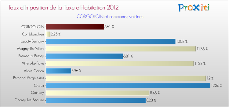 Taux d'imposition de la taxe d'habitation 2012 pour CORGOLOIN et les communes proches Comparaison des taux d'imposition de la taxe d'habitation 2012 pour CORGOLOIN et les communes voisines