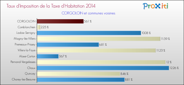 Taux d'imposition de la taxe d'habitation 2014 pour CORGOLOIN et les communes proches Comparaison des taux d'imposition de la taxe d'habitation 2014 pour CORGOLOIN et les communes voisines