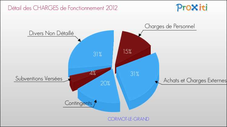 Décomposition des Charges de Fonctionnement 2012 de la commune de CORMOT-LE-GRAND Charges de Fonctionnement 2012 pour la commune de CORMOT-LE-GRAND