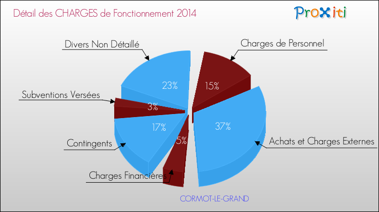 Décomposition des Charges de Fonctionnement 2014 de la commune de CORMOT-LE-GRAND Charges de Fonctionnement 2014 pour la commune de CORMOT-LE-GRAND