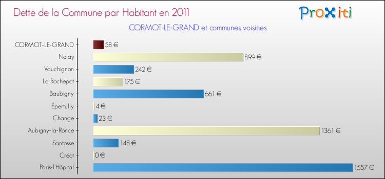 Dette par habitant de la commune en 2011 pour CORMOT-LE-GRAND et les communes proches Comparaison de la dette par habitant de la commune en 2011 pour CORMOT-LE-GRAND et les communes voisines