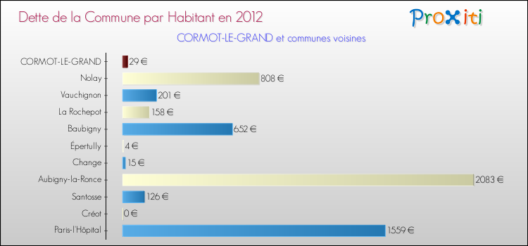 Dette par habitant de la commune en 2012 pour CORMOT-LE-GRAND et les communes proches Comparaison de la dette par habitant de la commune en 2012 pour CORMOT-LE-GRAND et les communes voisines