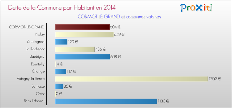 Dette par habitant de la commune en 2014 pour CORMOT-LE-GRAND et les communes proches Comparaison de la dette par habitant de la commune en 2014 pour CORMOT-LE-GRAND et les communes voisines