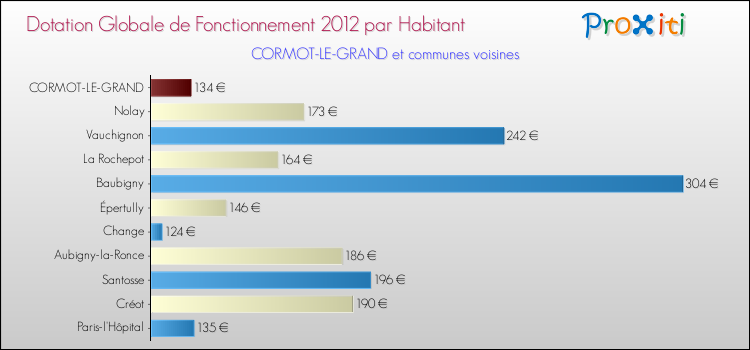 Montant des dotations globales de fonctionnement DGF par Habitant pour CORMOT-LE-GRAND et les communes proches Comparaison des des dotations globales de fonctionnement DGF par habitant pour CORMOT-LE-GRAND et les communes voisines