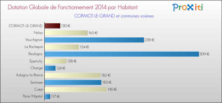 Montant des dotations globales de fonctionnement DGF par Habitant pour CORMOT-LE-GRAND et les communes proches en 2014. Comparaison des des dotations globales de fonctionnement DGF par habitant pour CORMOT-LE-GRAND et les communes voisines en 2014.