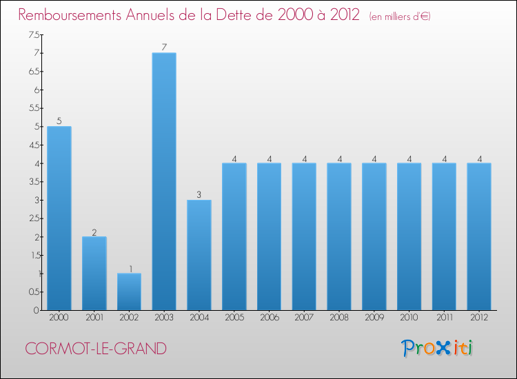 Evolution de l'annuité de la dette pour la commune de CORMOT-LE-GRAND de 2000 à 2012 Annuités de la dette pour CORMOT-LE-GRAND de 2000 à 2012