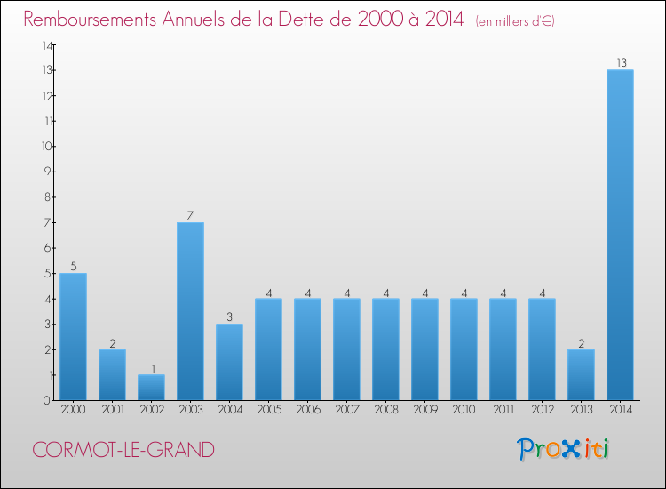 Evolution de l'annuité de la dette pour la commune de CORMOT-LE-GRAND de 2000 à 2014 Annuités de la dette pour CORMOT-LE-GRAND de 2000 à 2014