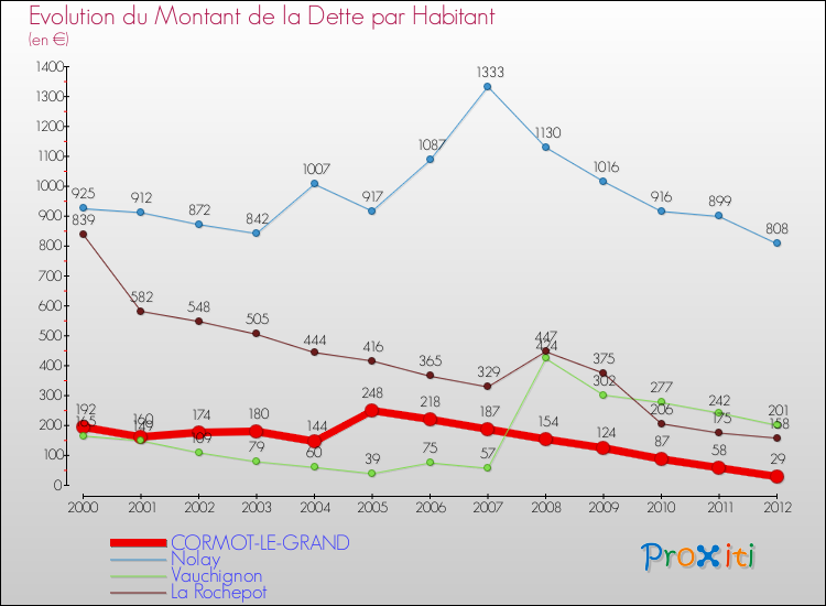 Evolution de la dette par habitant pour la commune de CORMOT-LE-GRAND et les communes proches de 2000 à 2012 Comparaison de la dette par habitant pour CORMOT-LE-GRAND et les communes voisines de 2000 à 2012