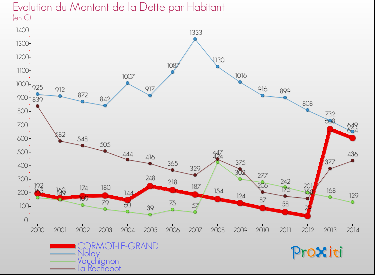 Evolution de la dette par habitant pour la commune de CORMOT-LE-GRAND et les communes proches de 2000 à 2014 Comparaison de la dette par habitant pour CORMOT-LE-GRAND et les communes voisines de 2000 à 2014