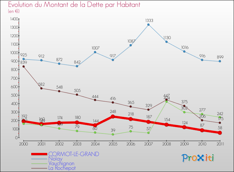 Evolution de la dette par habitant pour la commune de CORMOT-LE-GRAND et les communes proches Comparaison de la dette par habitant pour CORMOT-LE-GRAND et les communes voisines