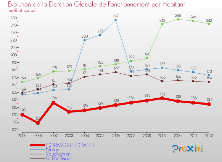 Evolution et montant de la dotation globale de fonctionnement par Habitant pour CORMOT-LE-GRAND et les communes proches Comparaison des dotations globales de fonctionnement par habitant pour CORMOT-LE-GRAND et les communes voisines