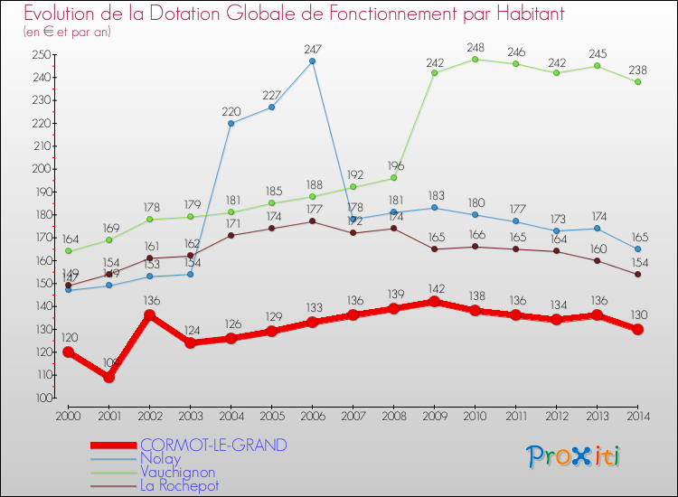 Evolution et montant de la dotation globale de fonctionnement par Habitant pour CORMOT-LE-GRAND et les communes proches de 2000 à 2014. Comparaison des dotations globales de fonctionnement par habitant pour CORMOT-LE-GRAND et les communes voisines de 2000 à 2014.