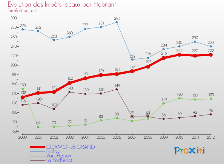 Evolution et montant des impôts locaux par Habitant pour CORMOT-LE-GRAND et les communes proches Comparaison des impôts locaux par habitant pour CORMOT-LE-GRAND et les communes voisines