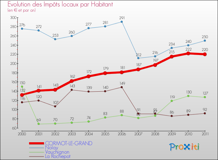 Evolution et montant des impôts locaux par Habitant pour CORMOT-LE-GRAND et les communes proches Comparaison des impôts locaux par habitant pour CORMOT-LE-GRAND et les communes voisines