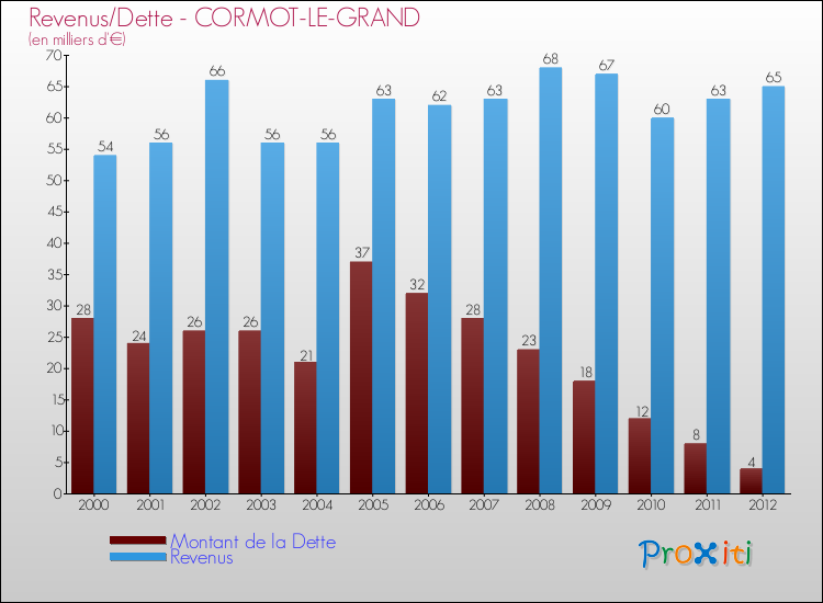 Evolution comparée de la dette et des revenus pour la commune de CORMOT-LE-GRAND de 2000 à 2012 Comparaison de la dette et des revenus pour CORMOT-LE-GRAND de 2000 à 2012