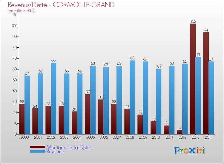 Evolution comparée de la dette et des revenus pour la commune de CORMOT-LE-GRAND de 2000 à 2014 Comparaison de la dette et des revenus pour CORMOT-LE-GRAND de 2000 à 2014