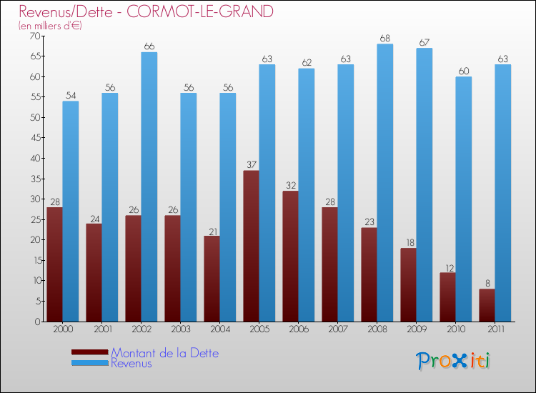 Evolution comparée de la dette et des revenus pour la commune de CORMOT-LE-GRAND de 2000 à 2011 Comparaison de la dette et des revenus pour CORMOT-LE-GRAND de 2000 à 2011