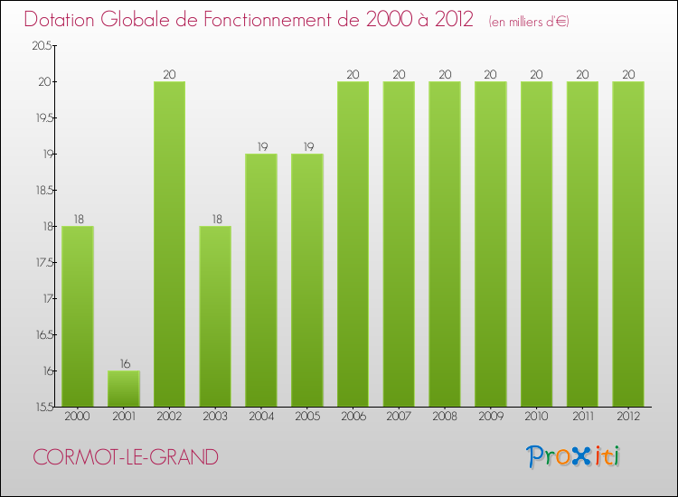 Evolution du montant de la Dotation Globale de Fonctionnement pour la commune de CORMOT-LE-GRAND de 2000 à 2012 Evolution du montant de la Dotation Globale de Fonctionnement pour CORMOT-LE-GRAND de 2000 à 2012