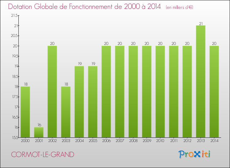Evolution du montant de la Dotation Globale de Fonctionnement pour la commune de CORMOT-LE-GRAND de 2000 à 2014 Evolution du montant de la Dotation Globale de Fonctionnement pour CORMOT-LE-GRAND de 2000 à 2014
