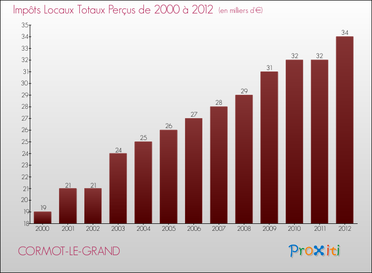 Evolution des Impôts Locaux pour la commune de CORMOT-LE-GRAND de 2000 à 2012 Evolution des Impôts Locaux pour CORMOT-LE-GRAND de 2000 à 2012