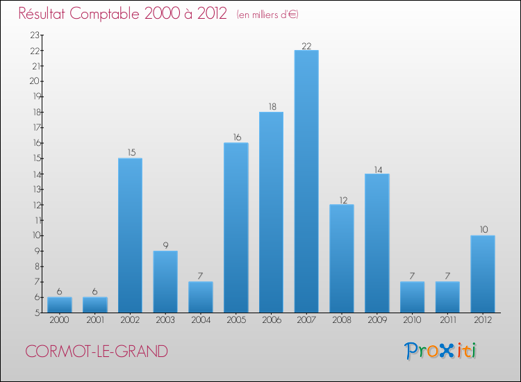 Evolution du résultat comptable pour la commune de CORMOT-LE-GRAND de 2000 à 2012 Evolution du résultat comptable pour CORMOT-LE-GRAND de 2000 à 2012