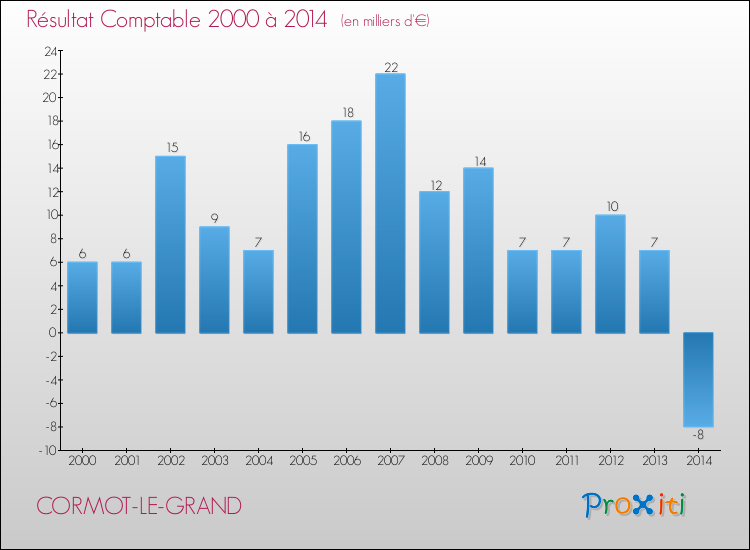 Evolution du résultat comptable pour la commune de CORMOT-LE-GRAND de 2000 à 2014 Evolution du résultat comptable pour CORMOT-LE-GRAND de 2000 à 2014