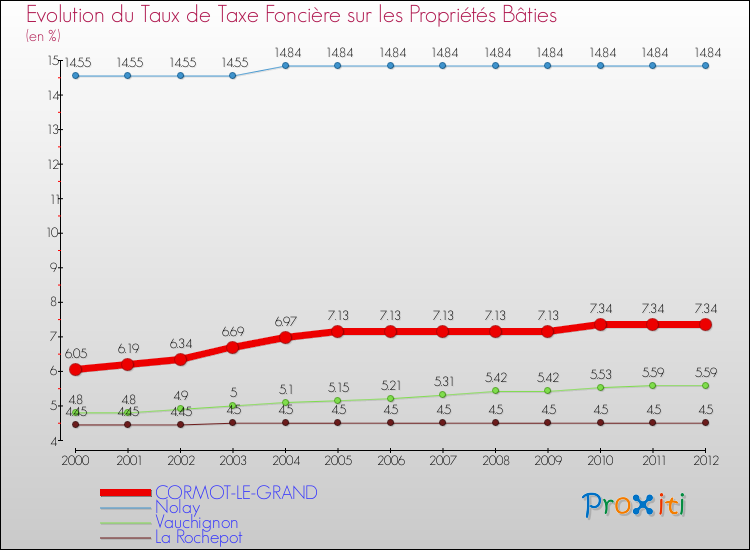 Evolution du taux de la taxe foncière sur le bati pour CORMOT-LE-GRAND et les communes proches de 2000 à 2012 Comparaison des taux de taxe foncière sur le bati pour CORMOT-LE-GRAND et les communes voisines de 2000 à 2012