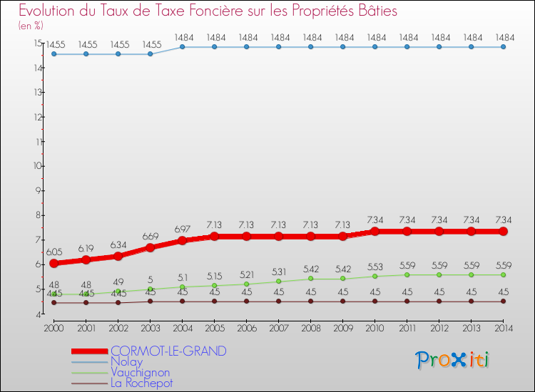 Evolution du taux de la taxe foncière sur le bati pour CORMOT-LE-GRAND et les communes proches de 2000 à 2014 Comparaison des taux de taxe foncière sur le bati pour CORMOT-LE-GRAND et les communes voisines de 2000 à 2014