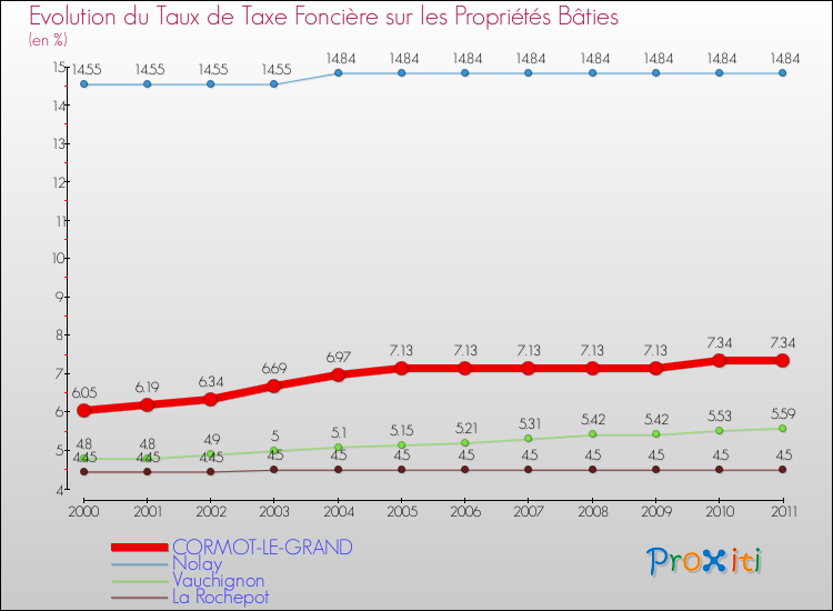 Evolution du taux de la taxe foncière sur le bati pour CORMOT-LE-GRAND et les communes proches Comparaison des taux de taxe foncière sur le bati pour CORMOT-LE-GRAND et les communes voisines
