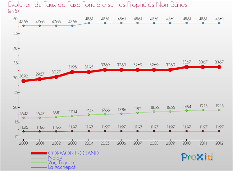 Evolution du taux de la taxe foncière sur les immeubles et terrains non batis pour CORMOT-LE-GRAND et les communes proches de 2000 à 2012 Comparaison des taux de la taxe foncière sur les immeubles et terrains non batis pour CORMOT-LE-GRAND et les communes voisines de 2000 à 2012