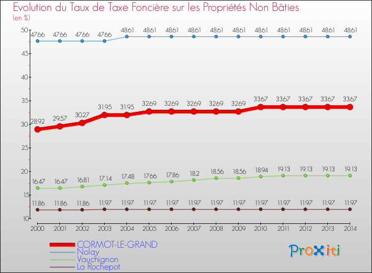 Evolution du taux de la taxe foncière sur les immeubles et terrains non batis pour CORMOT-LE-GRAND et les communes proches de 2000 à 2014 Comparaison des taux de la taxe foncière sur les immeubles et terrains non batis pour CORMOT-LE-GRAND et les communes voisines de 2000 à 2014