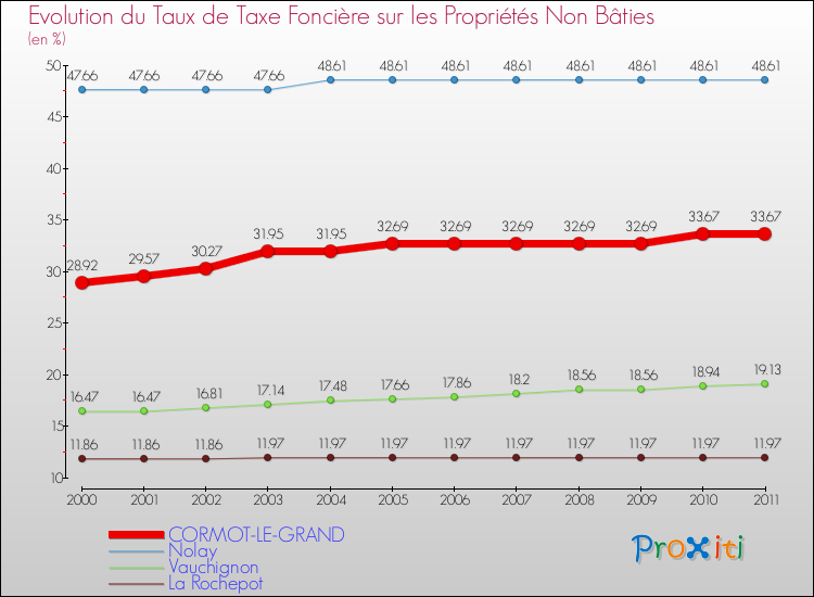 Evolution du taux de la taxe foncière sur les immeubles et terrains non batis pour CORMOT-LE-GRAND et les communes proches Comparaison des taux de la taxe foncière sur les immeubles et terrains non batis pour CORMOT-LE-GRAND et les communes voisines