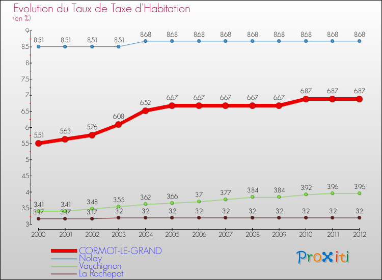 Evolution du taux de la taxe d'habitation pour CORMOT-LE-GRAND et les communes proches Comparaison des taux de la taxe d'habitation pour CORMOT-LE-GRAND et les communes voisines